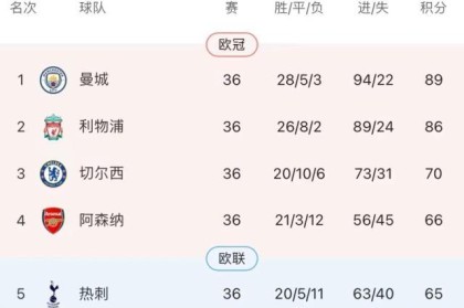 PG模拟器-林良锋：孔蒂完胜阿尔特塔，争四枪手仍将压倒热刺